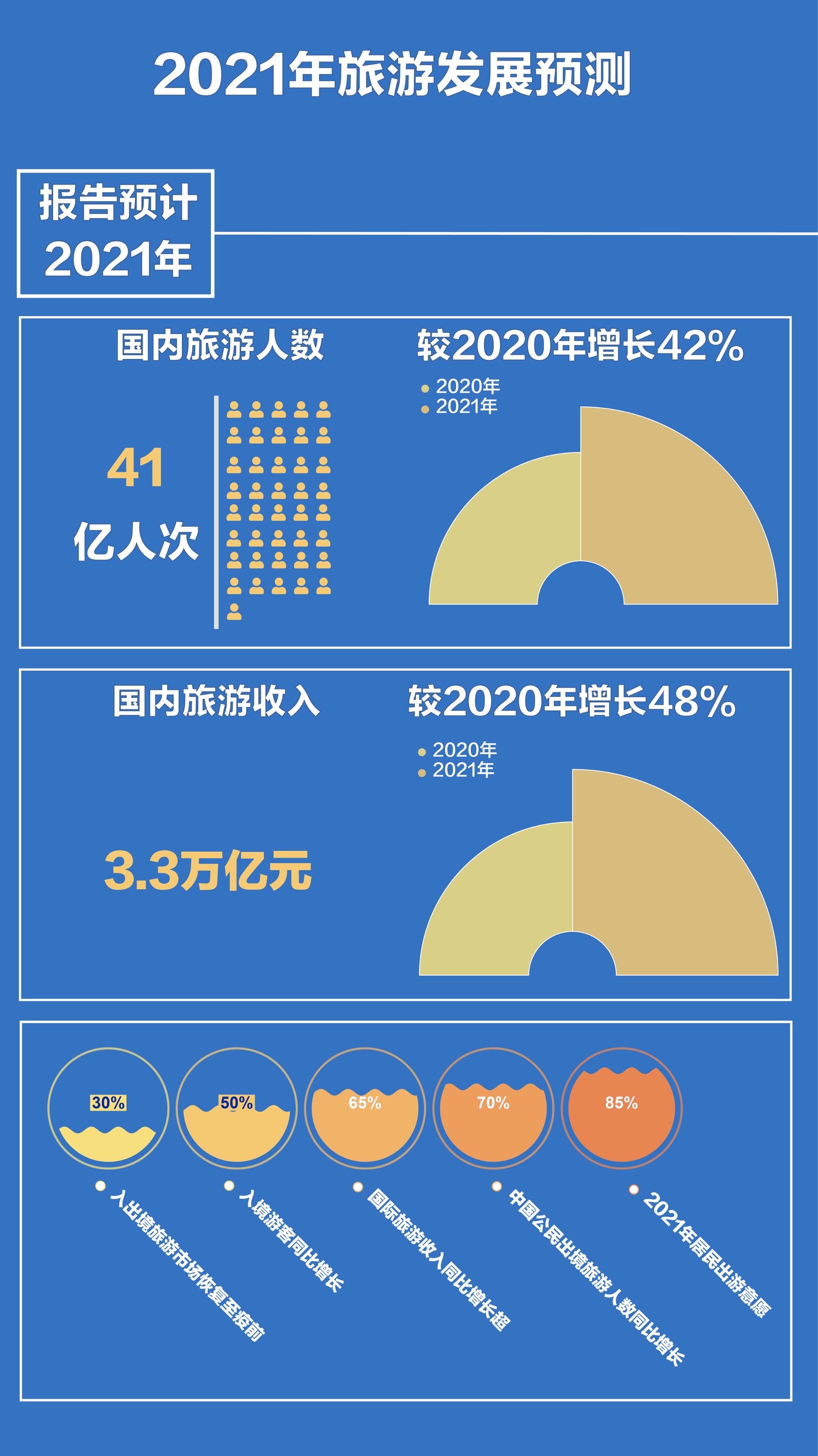 中國旅游研究院：預計2021年國內旅游人數41億人次