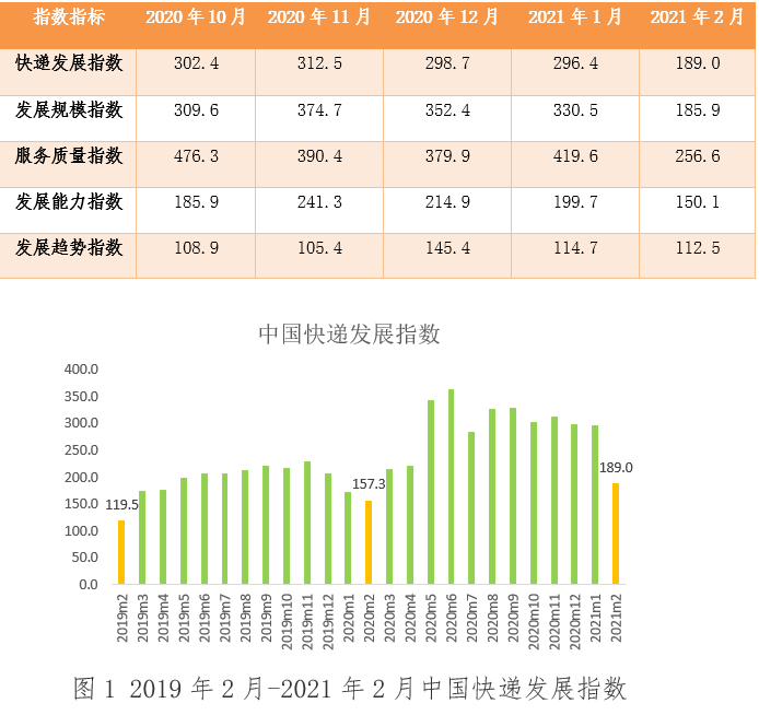 数据显示：2月中国快递发展指数同比提高20.2% 