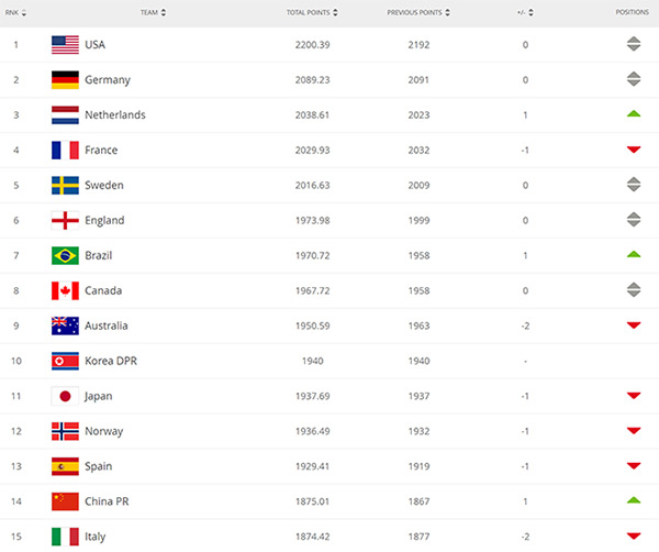 女足世界排名：中国女足升至世界第十四奥运会抽签分档有转变