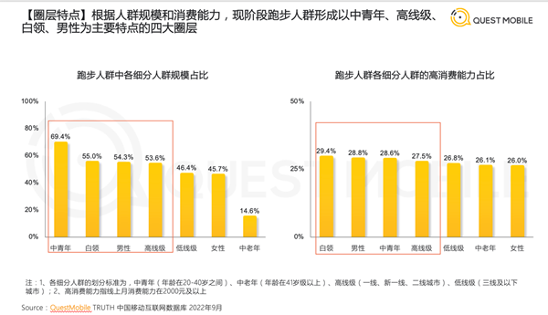 雷竞技RAYBET《2022中国跑步运动行业大报告》：跑步人群占比运动健身行业总用户26%(图6)