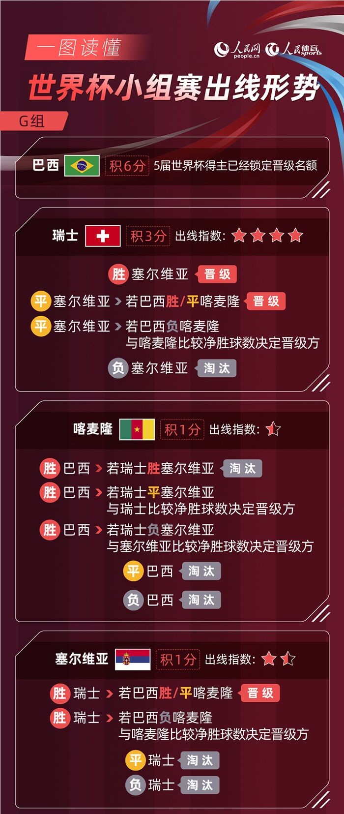 一图读懂丨卡塔尔世界杯G、H组小组赛出线形势 PG博彩资讯 第1张