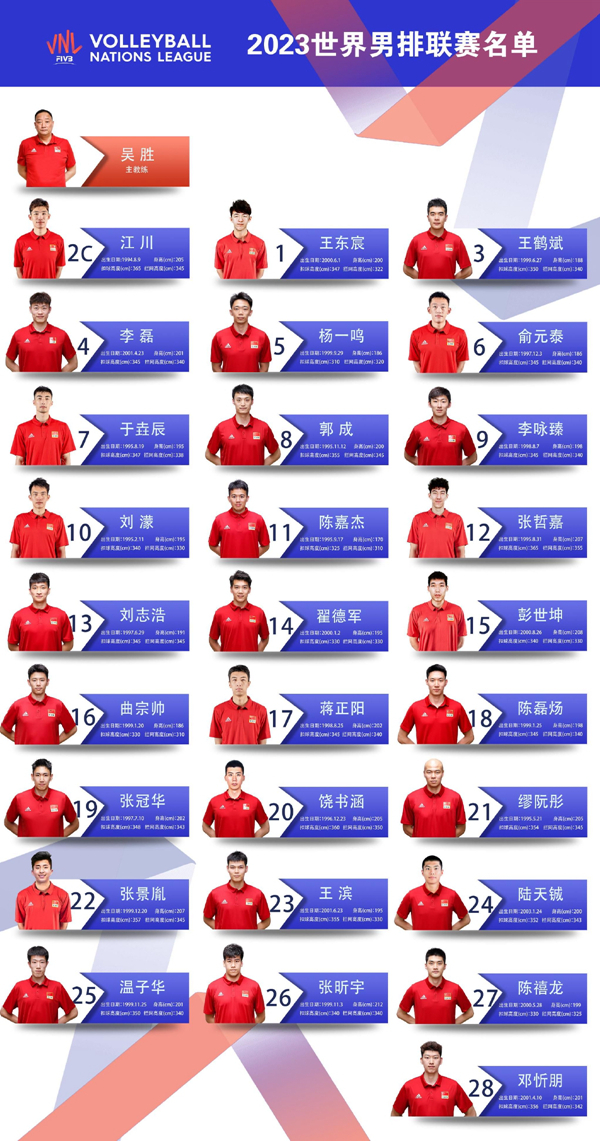 2023年世界男排联赛中国队名单公布 6月6日首战保加利亚队