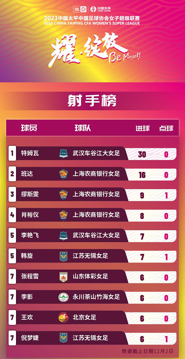 2023赛季女超联赛弓手榜。图片开首：中国足协官网