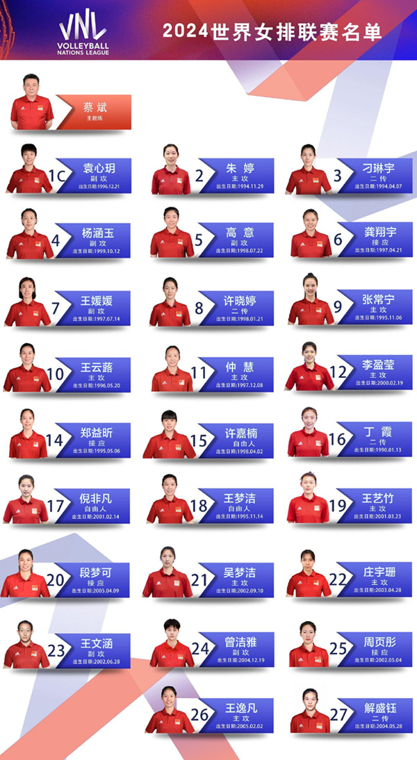 2024年世界女排联赛中国队26人名单发布 朱婷回回袁心玥担负队长