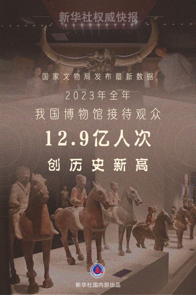 新华社权威快报｜创新高！2023年全国博物馆接待观众12.9亿人次