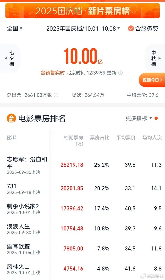 祝賀！2025國慶檔票房破10億元